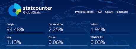 DuckDuckGo has Crossed 100 Million Searches Daily [New Record]