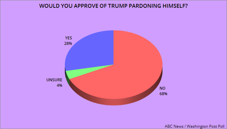 About 7 Out Of 10 People Oppose Trump Pardoning Himself