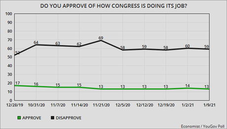 Congress Is Still Very Unpopular With Most Americans