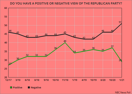 The Popularity Of Our Two Political Parties