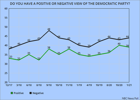 The Popularity Of Our Two Political Parties