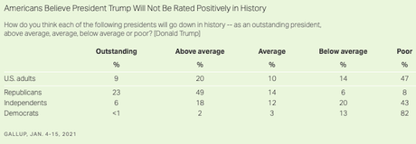Most Say History Will Not Be Kind To Donald Trump