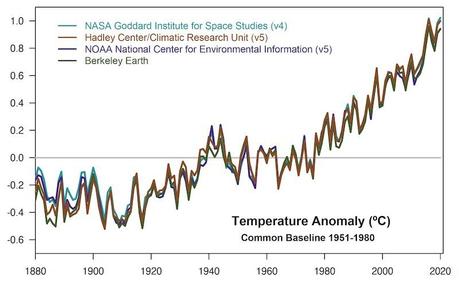 2020 Was Tied for the Hottest Year on Record