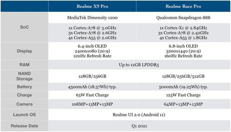 Realme’s 2021 flagships include a phone with a 160Hz screen