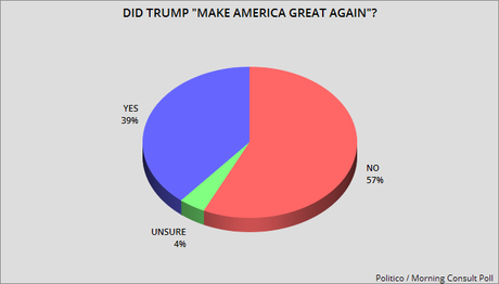 Trump Is Very Unpopular As He Leaves Office
