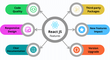 6 Best Ways to Reduce ReactJS App Maintenance Cost