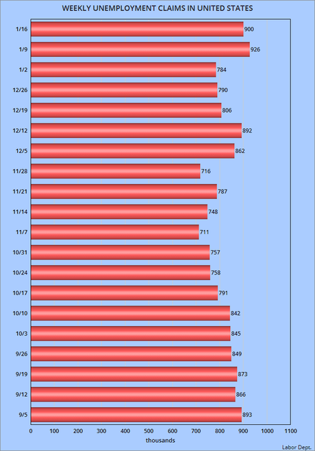 900,000 Workers Filed For Unemployment Last Week