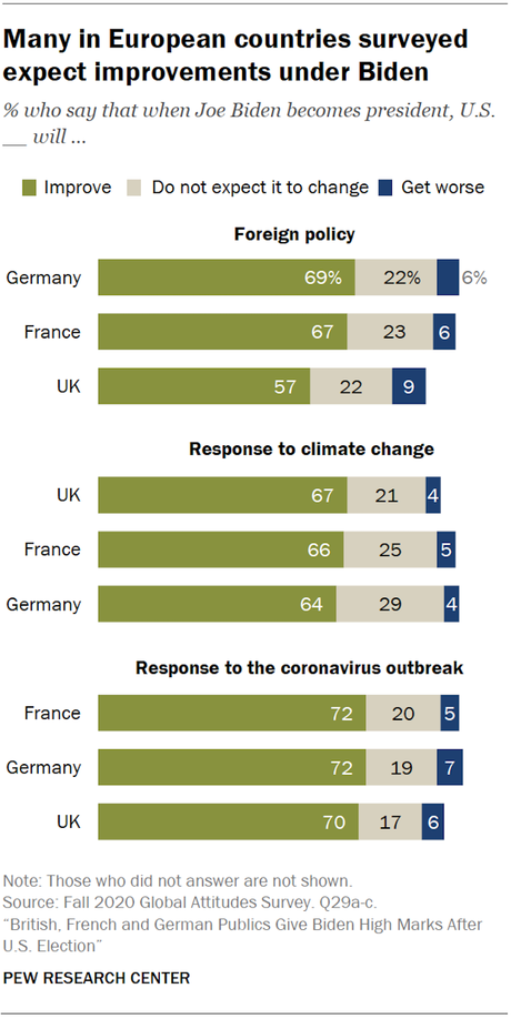 French-German-U.K. Opinion Of U.S. Rises Sharply With Biden