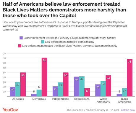 50% Say BLM Was Treated More Harshly Than Capitol Rioters