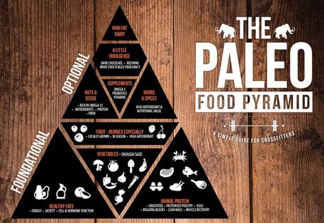 The Paleo Diet Food Pyramid: Things You Must Know