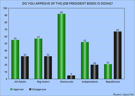 Biden Presidency Starts With Majority Job Approval