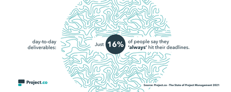 Project.co Reveals Project Management Statistics & Themes They’ll Be Watching in 2021