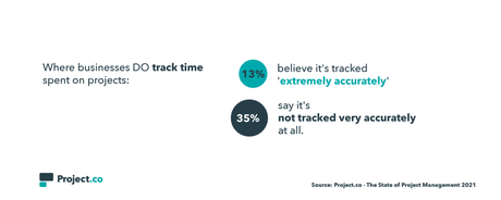Project.co Reveals Project Management Statistics & Themes They’ll Be Watching in 2021