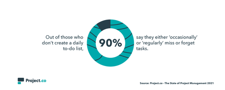 Project.co Reveals Project Management Statistics & Themes They’ll Be Watching in 2021