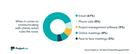 Project.co Reveals Project Management Statistics & Themes They’ll Be Watching in 2021