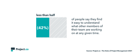 Project.co Reveals Project Management Statistics & Themes They’ll Be Watching in 2021
