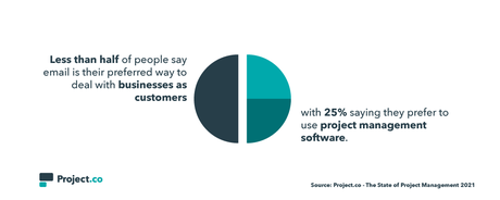 Project.co Reveals Project Management Statistics & Themes They’ll Be Watching in 2021