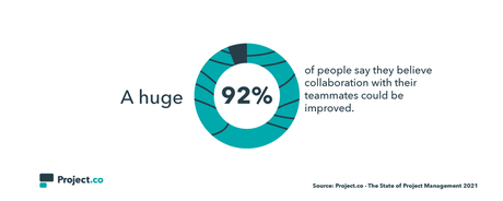 Project.co Reveals Project Management Statistics & Themes They’ll Be Watching in 2021