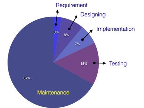 Steps for Best-Quality Software Product Development in 2021 Maintenance