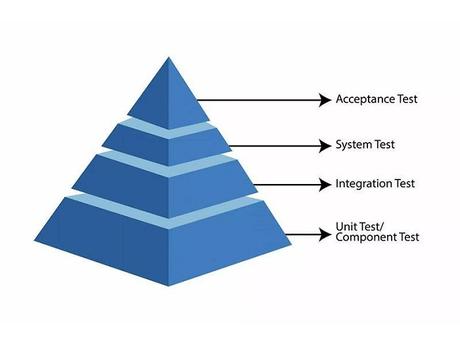 Steps for Best-Quality Software Product Development in 2021 Testing & Integration