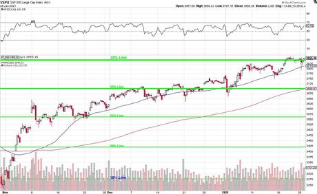 Testy Tuesday – S&P 3,850 Edition