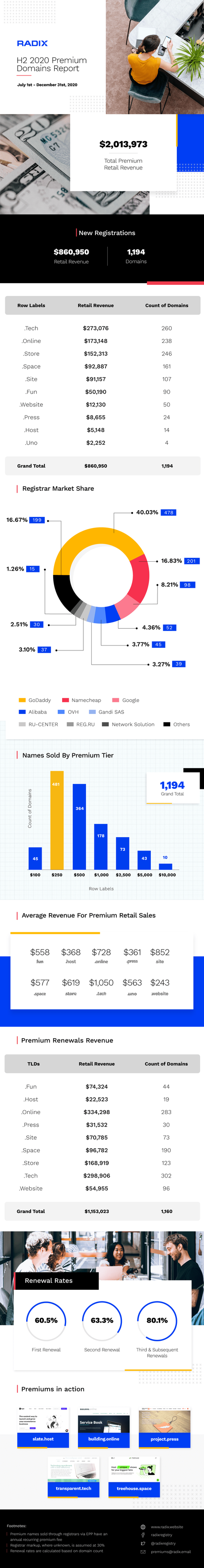 Radix registers over $2m in premium sales revenue for second half of 2020