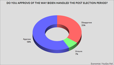 Voters Approve Of Biden But Have Low Opinion Of Trump