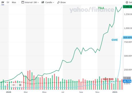 Thrilling Thursday – GameStop $500 is no more Ridiculous than Tesla $900