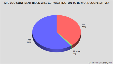 Public Is Willing To Give Biden A Chance To Fix Problems