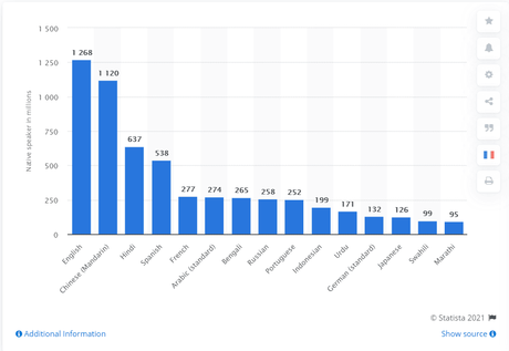 english stats