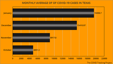 January COVID-19 Cases And Deaths In Texas