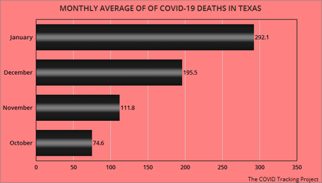 January COVID-19 Cases And Deaths In Texas