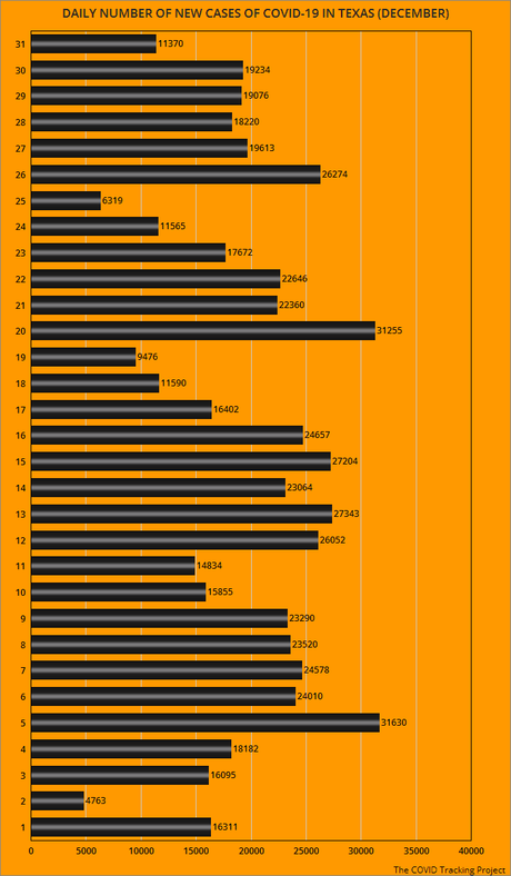 January COVID-19 Cases And Deaths In Texas