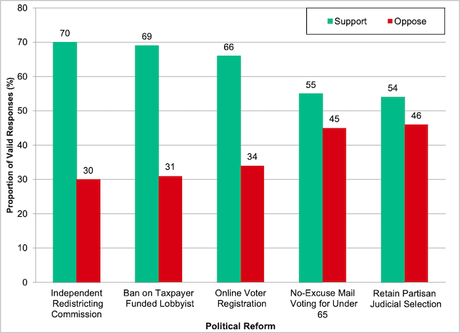 Texans Are More Liberal Than The Politicians They Elect