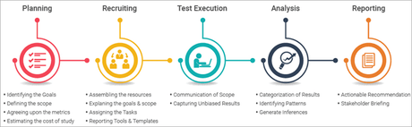 Steps of Usability Testing