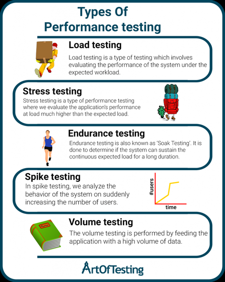 Types of Performance Testing