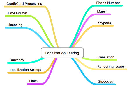 Localization Testing 