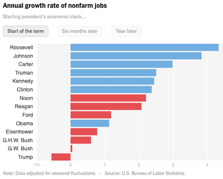 GOP Presidents Are NOT Best For Economy - Democrats Are