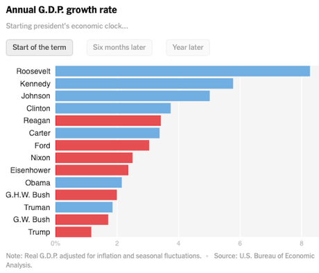 GOP Presidents Are NOT Best For Economy - Democrats Are