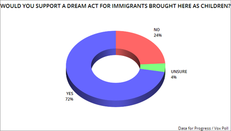 Americans Support Biden's View Of Immigration Reform