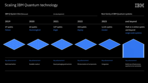 IBM Unveils Roadmap For Quantum Computing, Promising 100 Times Faster Program Execution