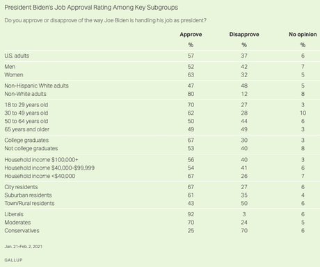 Biden Has Initial Approval Of 57% - 12 Points Over Trump's
