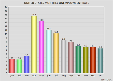 The Unemployment Rate For January Was 6.3%