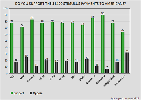 The Public Approves Of Biden's $1.9 Trillion Stimulus Plan