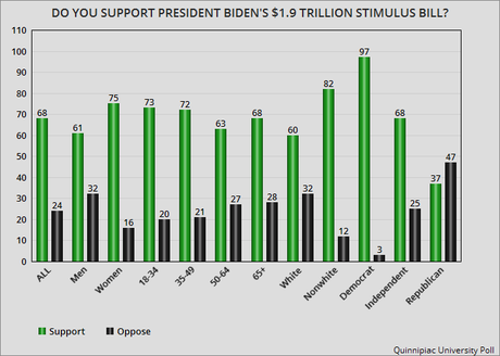 The Public Approves Of Biden's $1.9 Trillion Stimulus Plan