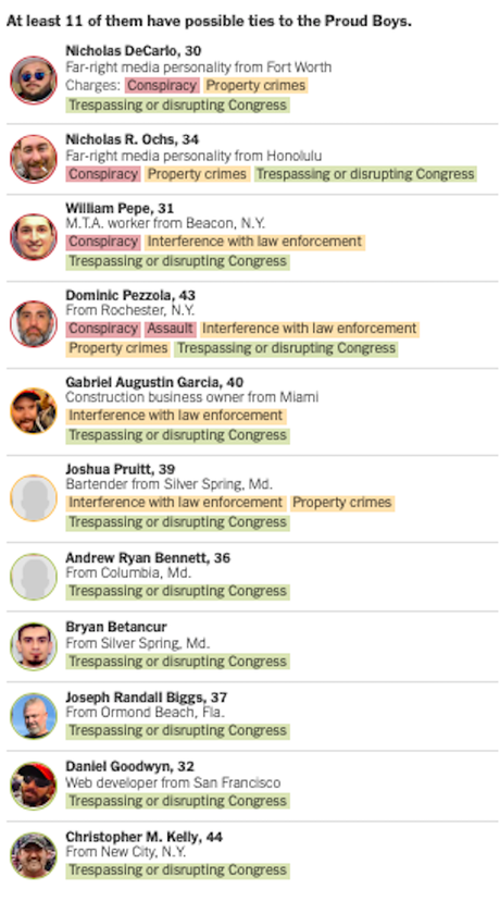 176 People Have Been Charged In The Capitol Riot