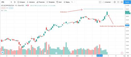 Today’s trade idea for option traders: HP Inc.