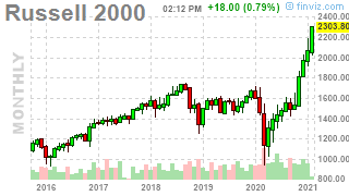 Tuesday Trouble at 2,300 on the Russell 2000
