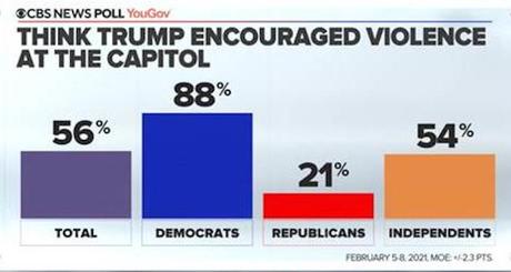 Most Say Trump Incited Violence And Should Be Convicted