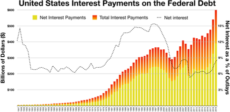 Interest on the federal debt